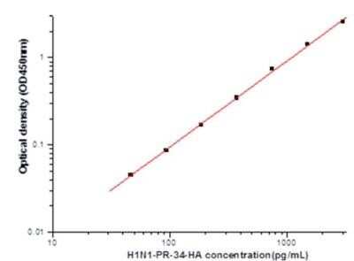 Sandwich ELISA Influenza A H1N1 Hemagglutinin Antibody Pair [HRP]